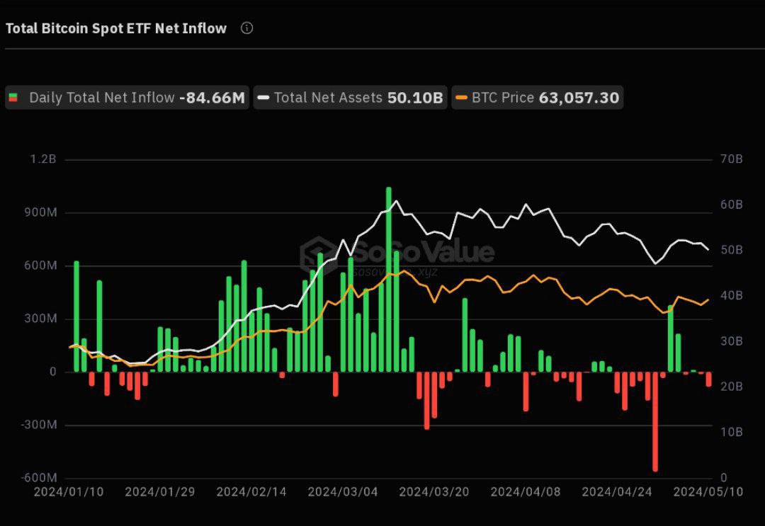 According to SoSoValue, #Bitcoin spot ETFs lost a whopping $84.65 million on May 10. Grayscale ETF $GBTC took a hit with a $103 million outflow. But here's the kicker: the week still ended on a high note with a $116.8 million inflow overall.