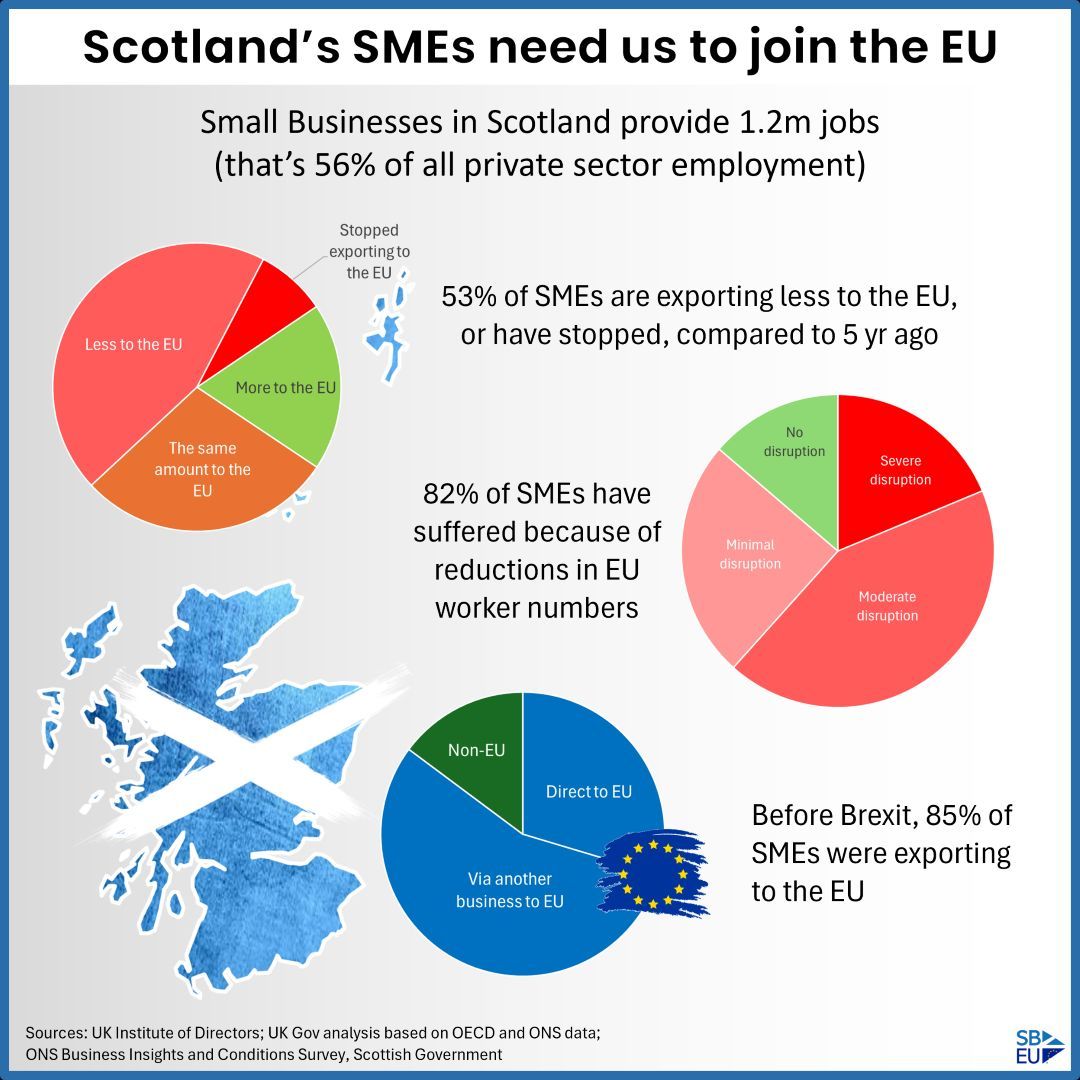 Scotland's small businesses are vital for jobs but more than half have suffered export drops because of Brexit - or have stopped exporting altogether. They need us to be in the EU. They need independence. Read more: buff.ly/3JHOxBr 🏴󠁧󠁢󠁳󠁣󠁴󠁿 🇪🇺 #SNP | #RejoinEU