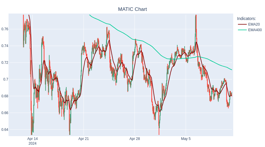 LIQUIDATE SHORT MATIC at 0.68$. ROI :5.0%  #TradingBot #Cryptocurrency #MATIC
