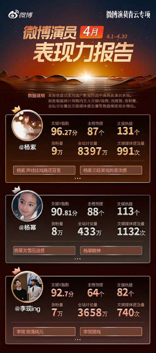 Yang Zi and Li Xian really Weibo beautifully deserved first 🔥❤️😍 

#Lixian #Yangzi #gogosquid
#Flourishedpeony #Xianzicouple
#Xianzi #Liyang