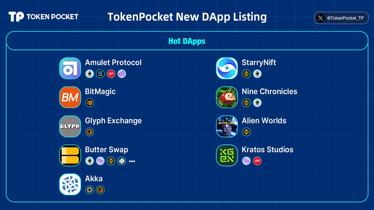 🆕#DAppListing This week we've listed 9 trending DApps on @TokenPocket_TP! 🔷Hot DApps include @AmuletProtocol @bitmagic_nft @glyph_exchange @ButterNetworkio @akka_finance @StarryNift @NineChronicles @AlienWorlds @KGeN_IO 🔵All-in-one, All-in TokenPocket!