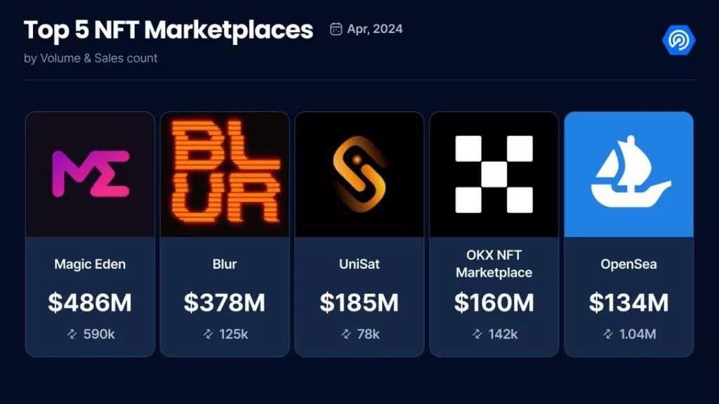🏆 In April, Magic Eden came out on top in terms of trading volume among NFT marketplaces with $486 million.