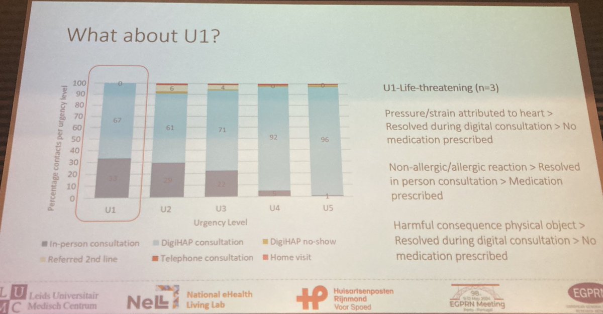 Digital triage in The Netherlands, is digital contact the future of out-of-hours in primary care?  #EGPRNPorto