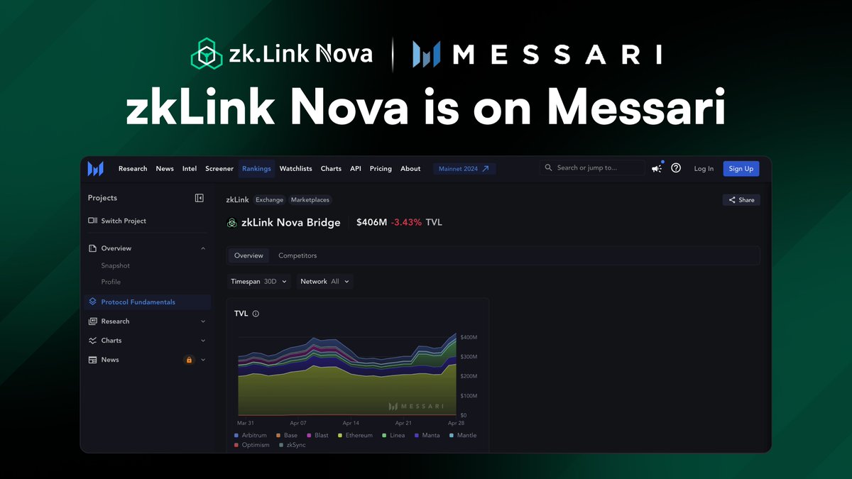 We're excited to announce that our #AggregatedL3 <a href="/zkLinkNova/">zkLink Nova | Aggregated L3</a>, the largest Layer 3 by TVL, is now officially listed on <a href="/MessariCrypto/">Messari</a>!

💻 Visit Messari for reliable, real-time on-chain stats and more.

messari.io/project/zklink…

#zkl #zkLink