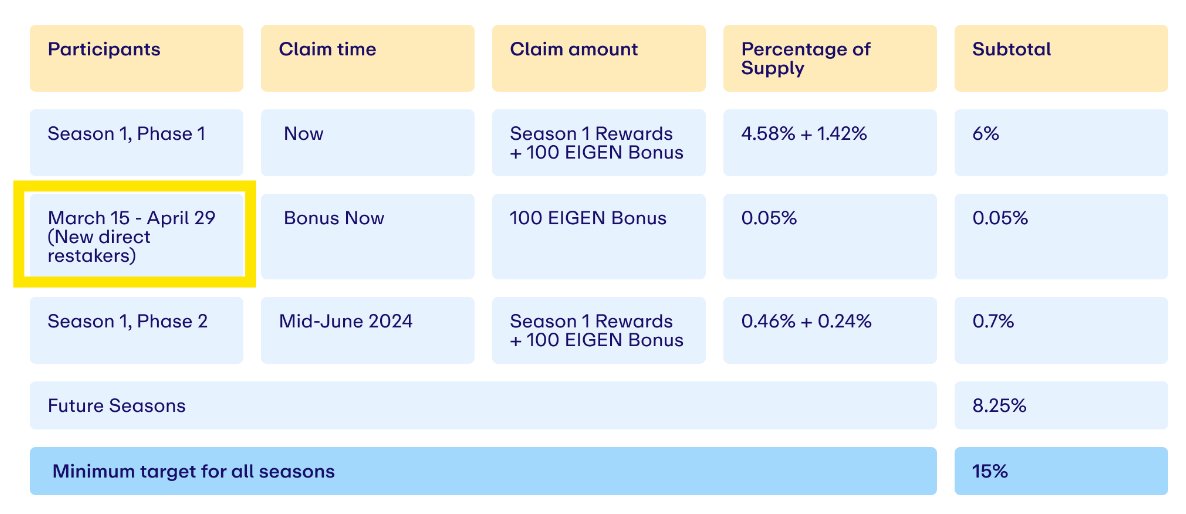 ⚠️[LIKE AND SHARE] LRTs RESTAKER ⚠️
DEAR EIGENLAYER TEAM:
LRTs have contributed billions of dollars in TVL for Eigenlayer, yet LRT users are being treated differently.

Here are some suggestions for the <a href="/eigenlayer/">EigenCloud</a> team:

I believe the team is aware of the ongoing discussions in