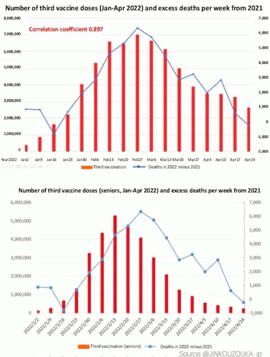 🚨Excess deaths and COVID vaccination in Japan The curve of the third vaccine shots and the excess deaths per week (2022 - 2021) in Japan correlates, showing the peak at the same week. In contrast, the peak of the excess deaths for elderly Japanese shows two weeks after the…