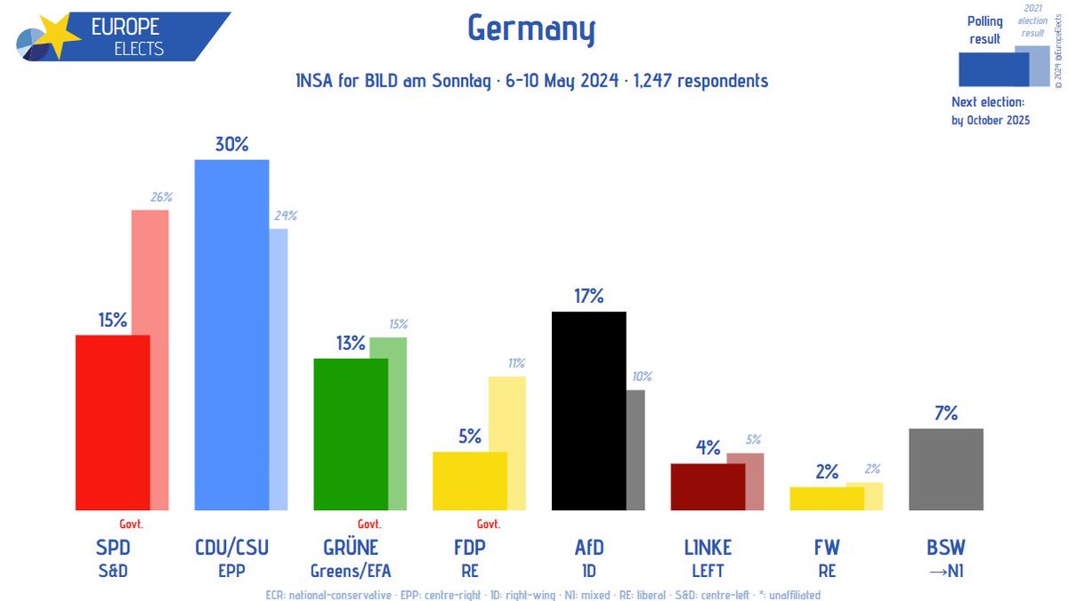 Germany, INSA poll: CDU/CSU-EPP: 30% (-0.5) AfD-ID: 17% (-1) SPD-S&D: 15% (-0.5) GRÜNE-G/EFA: 13% (+1) BSW→NI: 7% (-0.5) FDP-RE: 5% LINKE-LEFT: 4% (+0.5) FW-RE: 2% (-0.5) +/- vs. 3-5 May 2024 Fieldwork: 6-10 May 2024 Sample size: 1,247 ➤ europeelects.eu/germany #btw25…