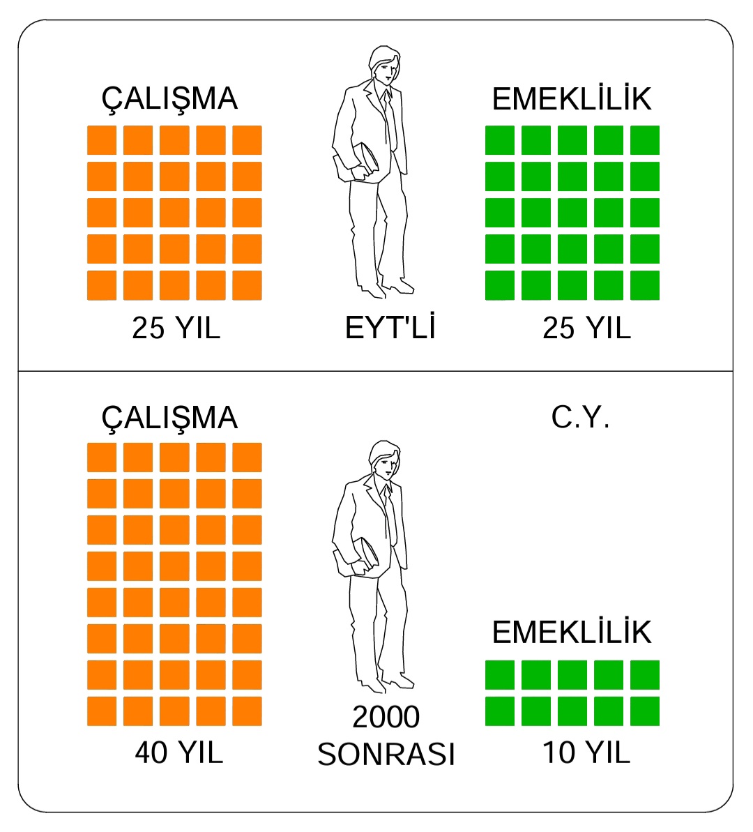 Bir ülkede emeklilik şöyleymiş:
Biri 25 yıl çalışıp, 25 yıl emeklilik,
Biri 40 yıl çalışıp, 10 yıl emeklilik.
Bu ikisi aynı hanede iki kardeşmiş.
Bilin bakalım bu hangi ülke?
#BakanIşıkhanKademe
#2000SonrasıAdalet 
@isikhanvedat