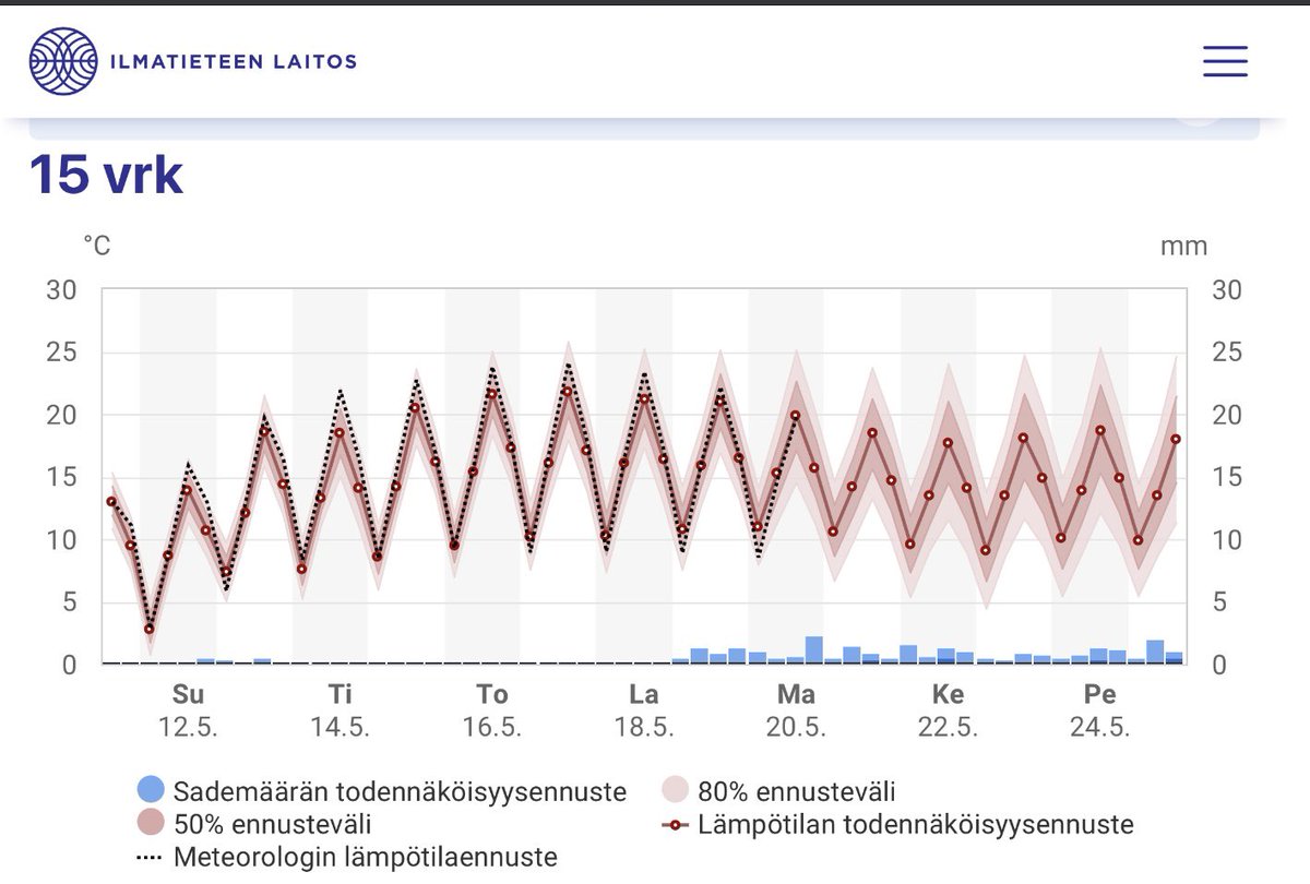 Ensi viikolla kutitellaan hellerajaa. Ja alkaa terminen #kesä 😎 #sää #helle