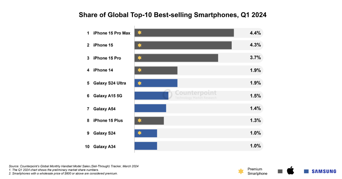 Les 10 smartphones les plus vendus dans le monde au 1er trimestre 2024 L’iPhone 15 Pro Max est le #smartphone le plus vendu dans le monde au cours du premier trimestre 2024. Le top 10 reste dominé par #Apple et #Samsung 😀 🔗 blogdumoderateur.com/10-smartphones… via @BlogModerateur