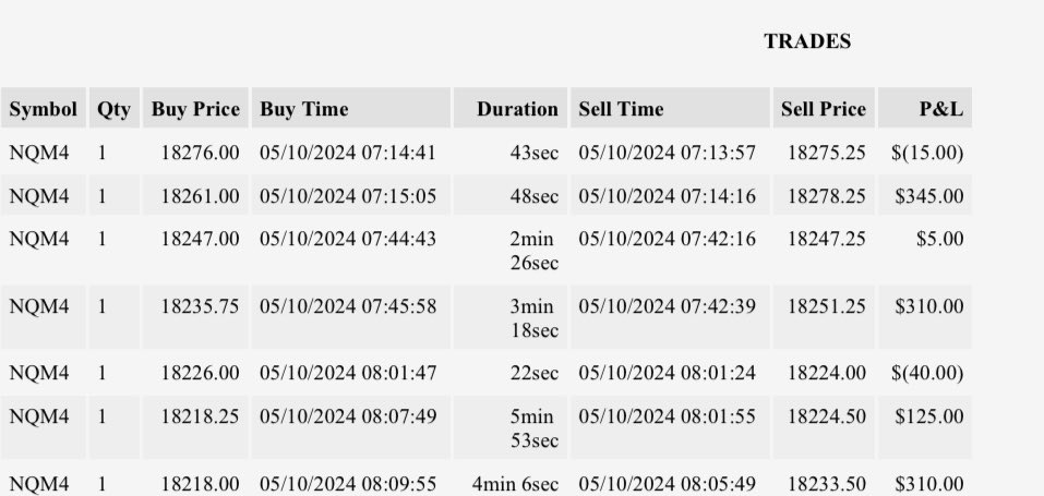 #NASDAQ100 #NQ #QQQ
 
1000$ in 1 hour of trading today.

Very solid follow through bearish.