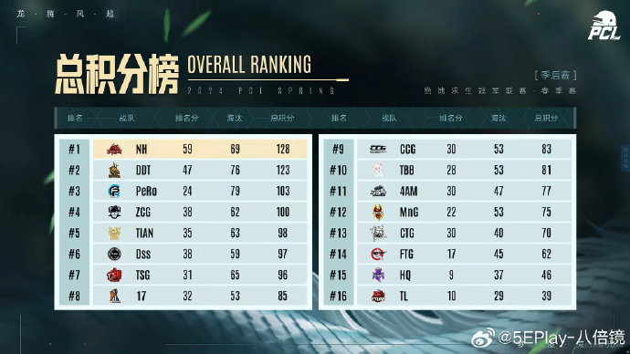 spidey98_kk's tweet photo. 3 games left, who will claim the championship🫢 https://t.co/YdCV4VFKgC