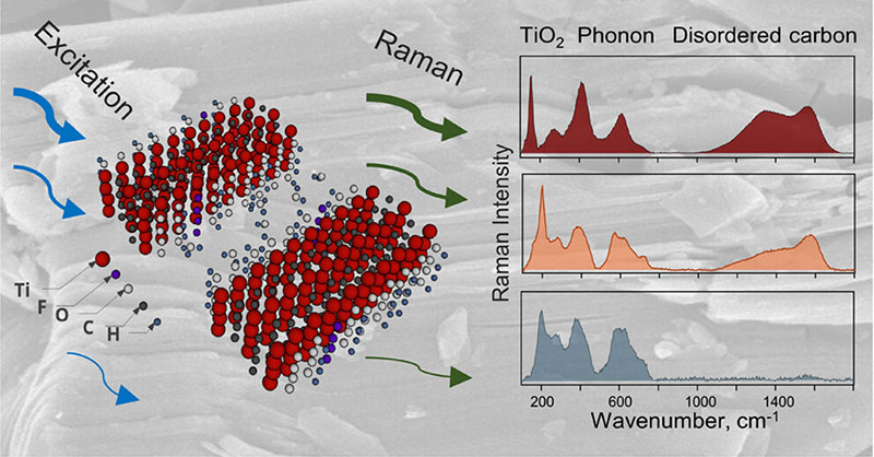 A team of researchers at @VU_LT used #ramanspectroscopy to investigate the pathways behind laser and thermal-induced degradation of Ti3C2Tx MXene. #nanoparticles Read this #OpenAccess article here 👉 go.acs.org/9iv