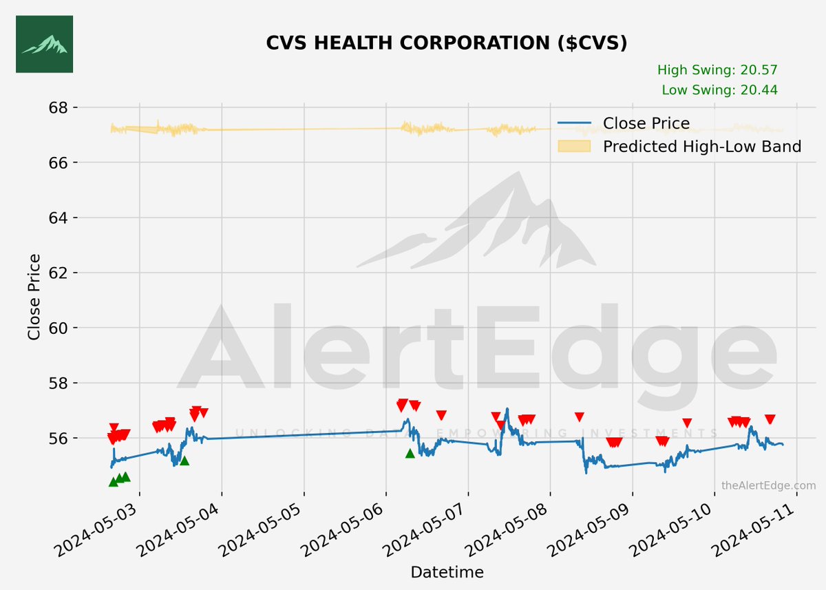 $CVS
CVS HEALTH CORPORATION
Swing : 20.57%