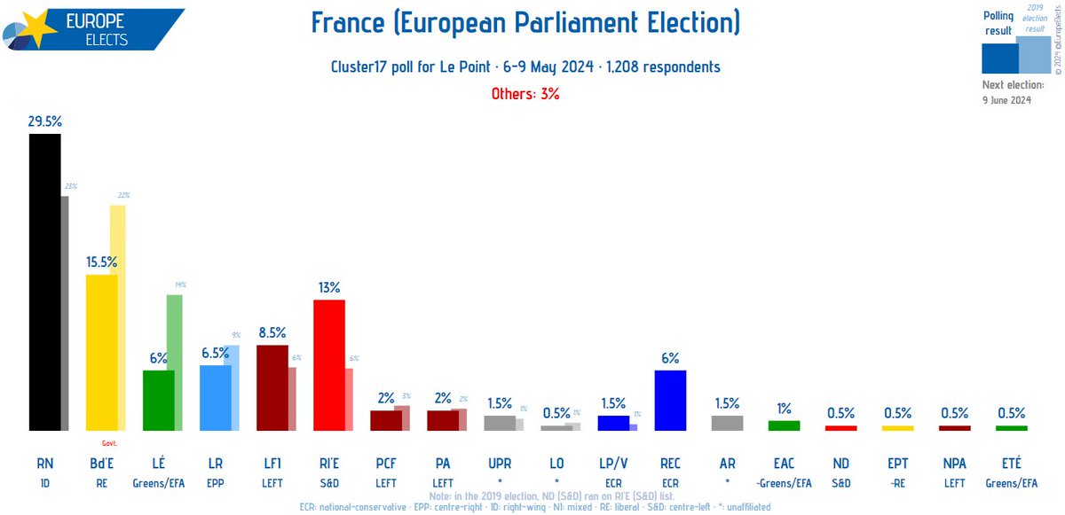 France, Cluster17 poll: European Parliament election RN-ID: 29.5% Bd'E-RE: 15.5% Rl'E-S&D: 13% LFI-LEFT: 8.5% (+0.5) LR-EPP: 6.5% (+0.5) LÉ-G/EFA: 6% REC-NI: 6% (+0.5) PCF-LEFT: 2% (-0.5) PA-LEFT: 2% LP/V-ECR: 1.5% (-0.5) AR-*: 1.5% UPR-*: 1.5% (+0.5) EAC~G/EFA: 1% (+0.5)…