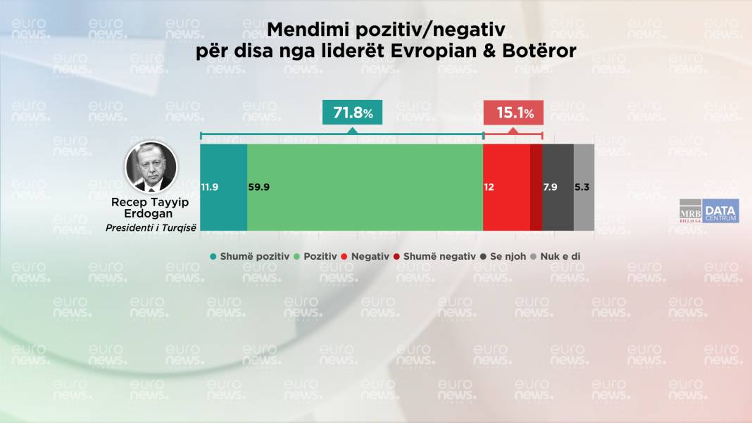 Βούτσιτς, @kmitsotakis και Ερντογάν, ποιοι αρέσουν περισσότερο στους Αλβανούς; . 71 ερντογαν 28 @PrimeministerGR 6.9 Βούτσιτς δημοσκόπηση χθες στο κανάλι @EuronewsAlbania