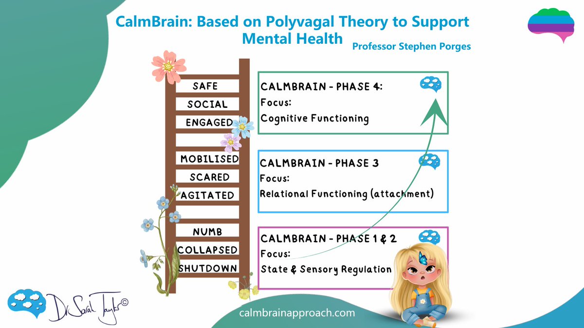 CalmBrain (@calmbraintweets) on Twitter photo CalmBrain has been created as an intervention that utilises the polyvagal theory. #CalmBrain #PolyvagalTheory #MentalHealthAwareness #MentalHealthAwarenessWeek CalmBrain has been created as an intervention that utilises the polyvagal theory. #CalmBrain #PolyvagalTheory #MentalHealthAwareness #MentalHealthAwarenessWeek