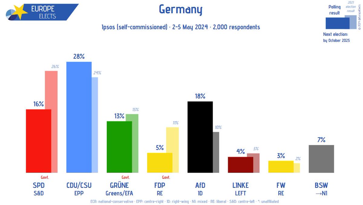 Germany, Ipsos poll: CDU/CSU-EPP: 28% (-1) AfD-ID: 18% SPD-S&D: 16% (+1) GRÜNE-G/EFA: 13% BSW→NI: 7% FDP-RE: 5% LINKE-LEFT: 4% FW-RE: 3% +/- vs. 4-7 April 2024 Fieldwork: 2-5 May 2024 Sample size: 2,000 ➤ europeelects.eu/germany #btw25 #Bundestag #Wahlen