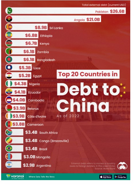 Los 20 países más endeudados con China. Entre ellos, Ecuador, Brasil y Argentina. visualcapitalist.com/ranked-the-top… a través de @visualcap