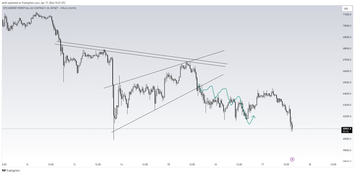 $BTC Update:
Broken from below of the falling wedge just like we have predicted for you

#cryptocharts #cryptoanalysis #marketpredictions #cryptocurrency