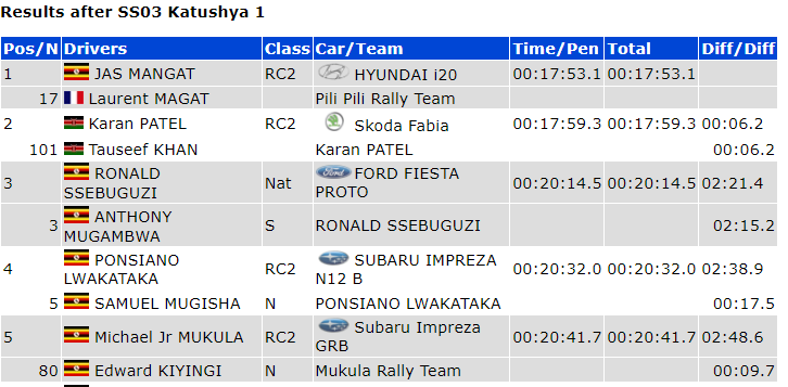 Top 5 overall after SS03 #POAUR2024 @VivoEnergyUg @motorsportkenya Jas Mangat/Laurent Magat are still the overall leaders.