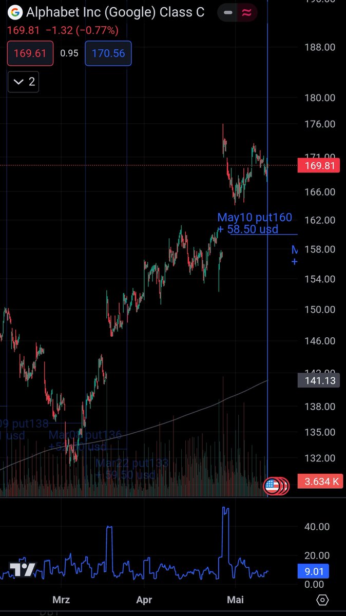 Brandgut's tweet image. Samstag heißt; #Optionen verfallen-
Heute #Microsoft, #Google und #Honeywell im Wert von 187€ 🌱

$HON bekam ich anfang April angedient, und heute pari wieder ausgebucht.
Das geschlossene Wheel (wenn man so sagen will) brachte 348$.

#OptionsTrading #Optionsselling #FinX