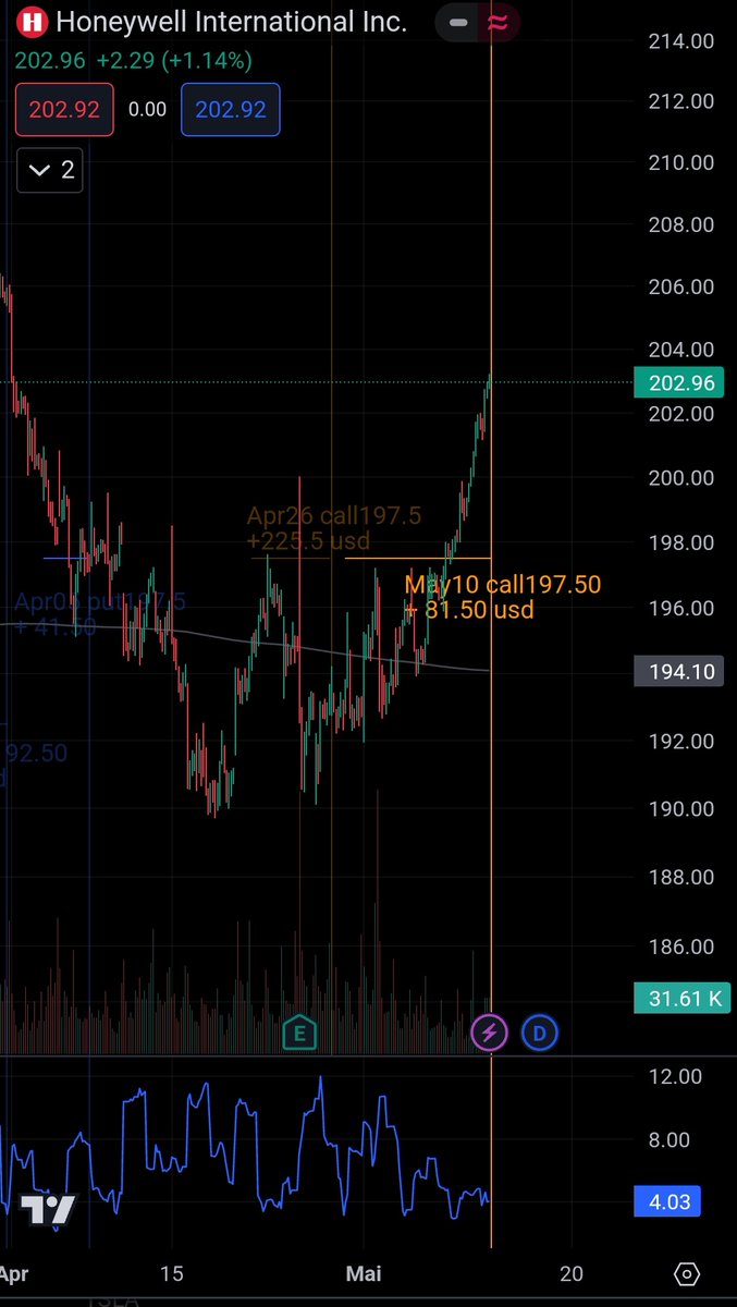 Brandgut's tweet image. Samstag heißt; #Optionen verfallen-
Heute #Microsoft, #Google und #Honeywell im Wert von 187€ 🌱

$HON bekam ich anfang April angedient, und heute pari wieder ausgebucht.
Das geschlossene Wheel (wenn man so sagen will) brachte 348$.

#OptionsTrading #Optionsselling #FinX