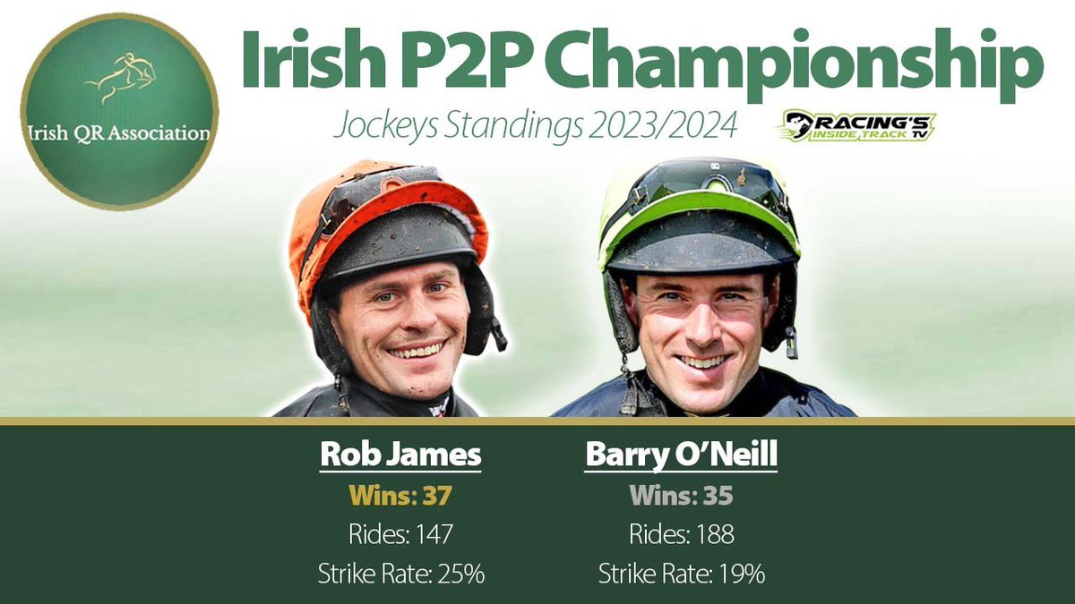 With only 6 @irishp2p race days remaining @robjames86 leads champion @bononeill1 by 2, both jockeys head to Toomebridge today #QR #TitleRace