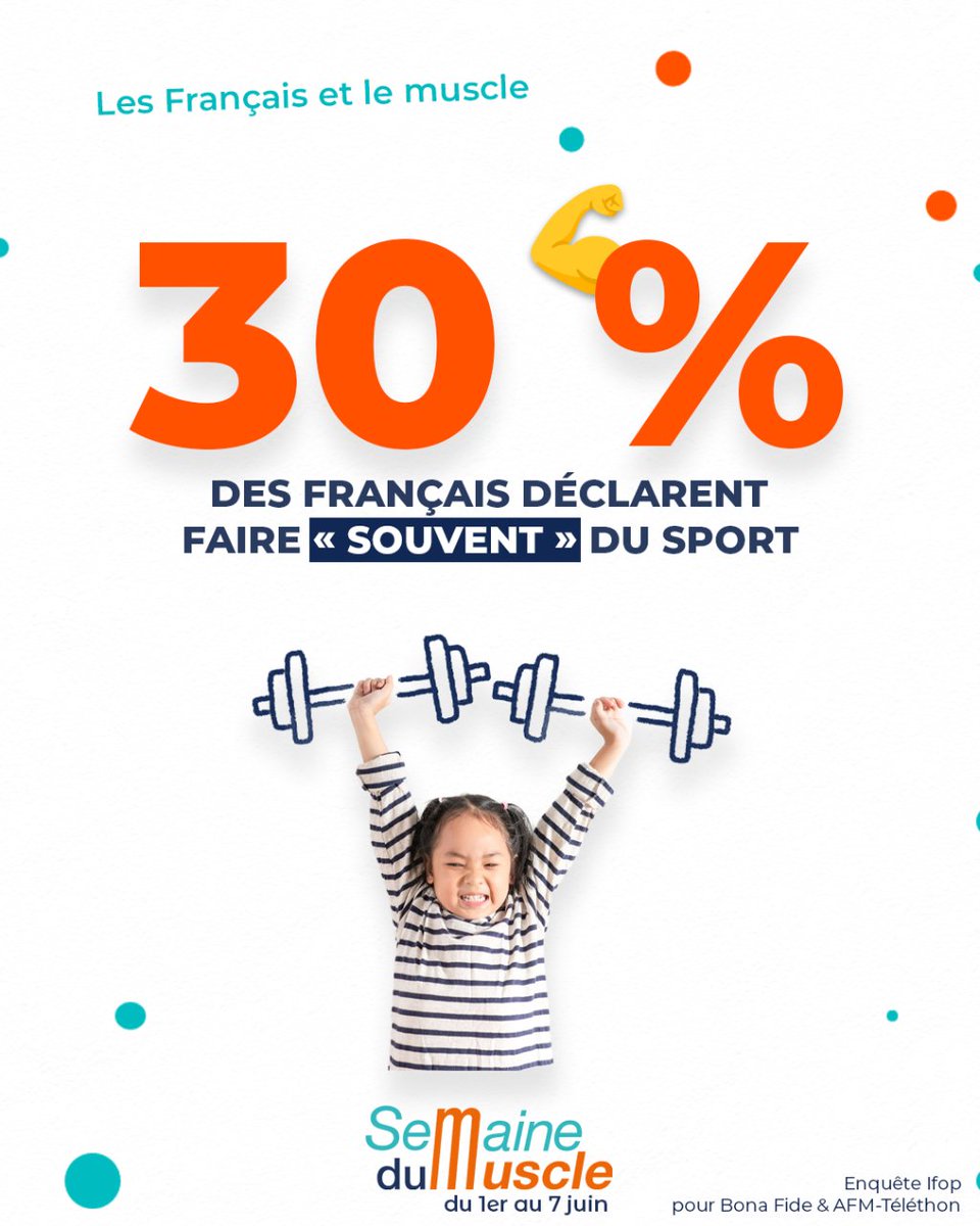 ⚽ 30 % des Français déclarent faire 'souvent' du sport ! Tous les chiffres du sondage 👉 lemuscle.fr/les-francais-e… (Sondage Ifop pour Bona Fide & AFM-Téléthon) #SemaineduMuscle #Muscle #Santé #Sondage