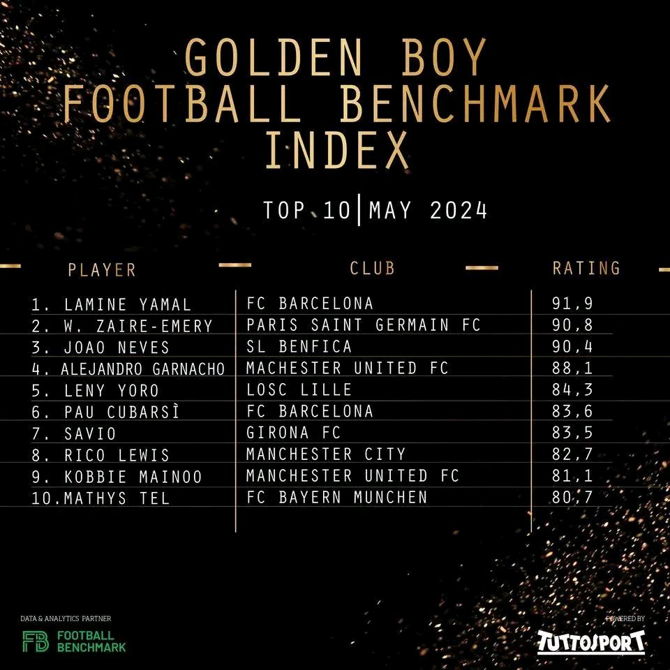⭐️🚨 Lamine Yamal ranked 1st in ‘The Golden Boy Football Benchmark Index’, based on his' performances between 3rd October 2023 and 28th April 2024. 🔵🔴