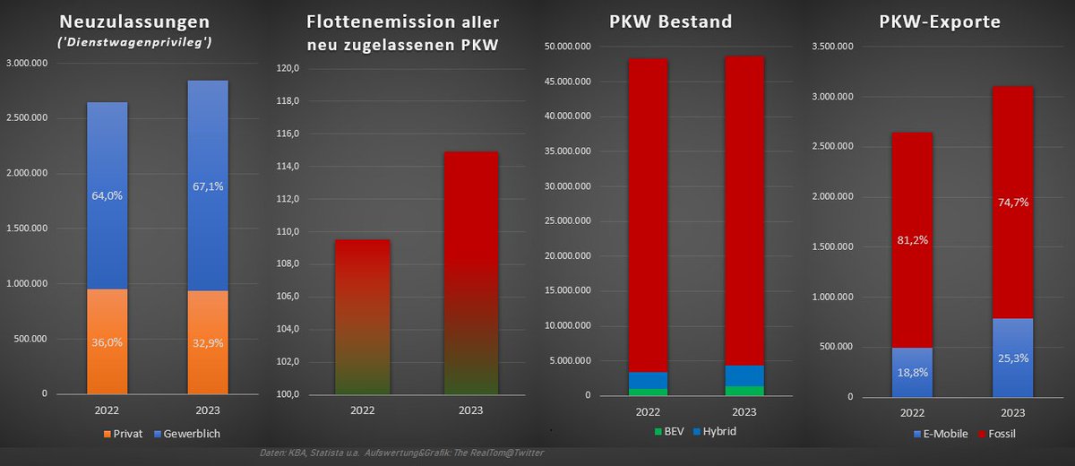 Einige Zahlen aus der deutschen Autoindustrie, von denen einige überraschen.