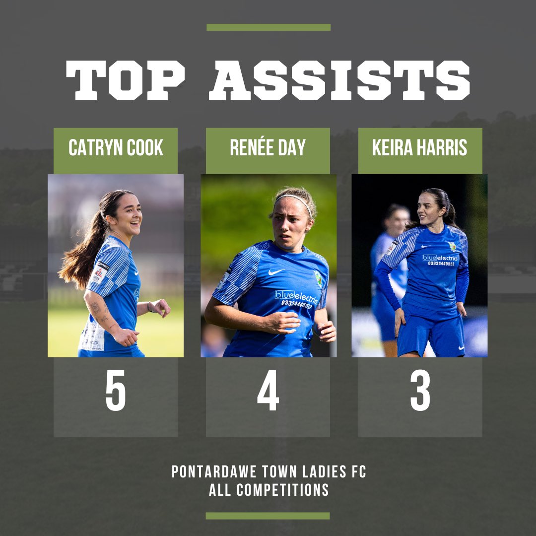 Ahead of our end of season presentation this evening, we take a look at our top scorers and assists for the 23/24 season 🤝🏼

3 very familiar faces … 👀🪄

#endofseason #topscorer #topassists @PontardaweTown