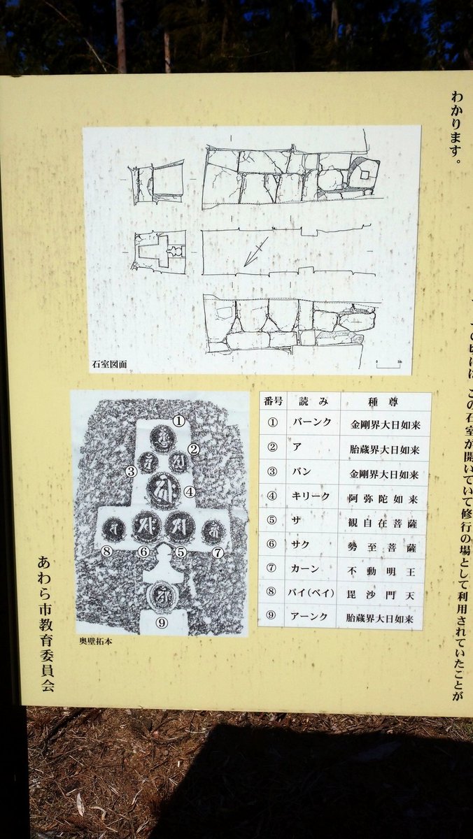 壁面に刻まれた種字の構成は画像の通り。不動明王と毘沙門天を左右に配し、中央に阿弥陀三尊を置くのは天台宗の関与をうかがわせる。

看板では最上段のバーンク・ア・バンをいずれも大日如来としているが、三尊形式なのだから②と③を大日如来とするのはおかしいのでは？