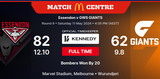 The naysayers declared Essendon had buckley's chance of beating premiership contenders GWS in their #AFL match today. How they were wrong. The Bombers eventually took control of the game, running out 20 point winners and soaring to No.3 on the ladder. #afldonsgiants
