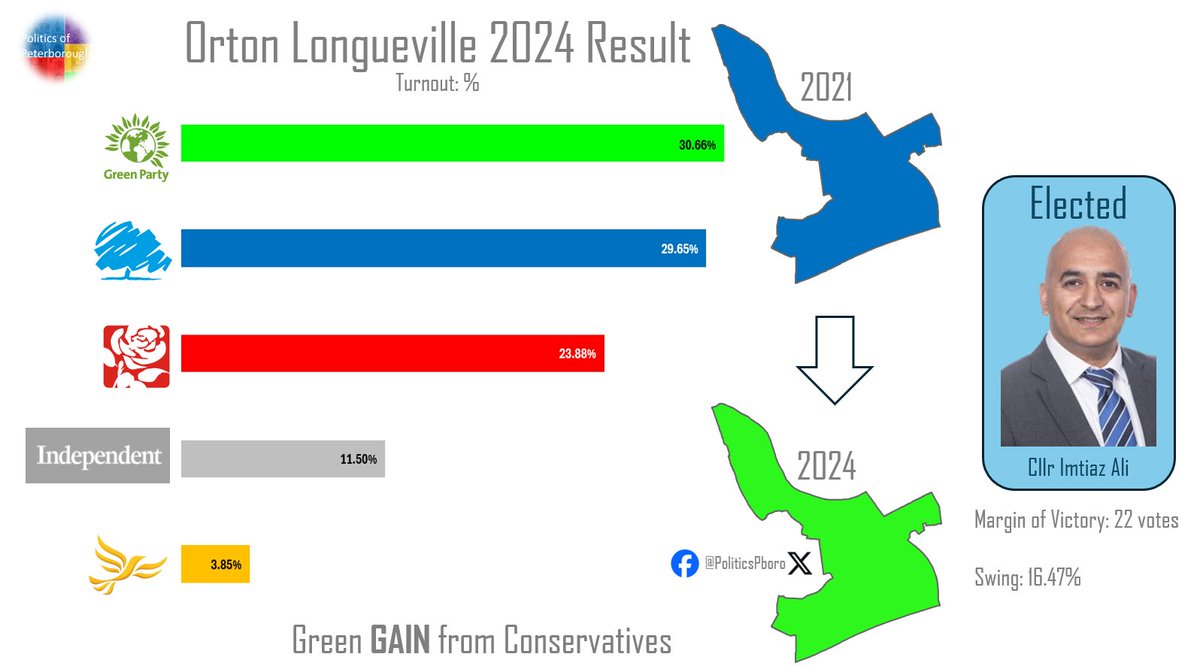 Orton Longueville was one of two gains for the Greens, following up on Cllr Heather Skibsted's success in retaining her seat in the ward last year.

He kept around 75% of last year's Green voters, which was enough for a 22 vote majority.