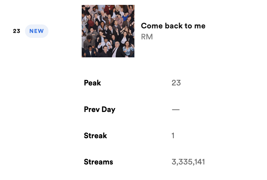 RM's 'Come back to me' debuts at #23 on Spotify Global Chart with 3,335,141 streams! 🌎
