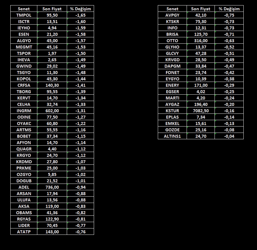 #bist100 de 300 senet haftayı kayıpla kapattı..

En çok düşenler📊
#brkvy #bjkas #ersu #begyo #gznmi #imasm oldu..

Tüm liste👇👇