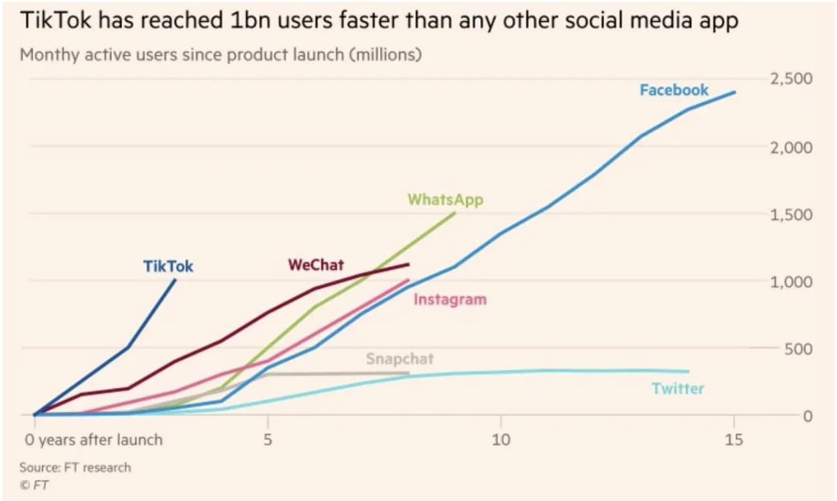 1/4 #TikTok hit 1 billion monthly active users in just under 4 years—faster than any other app in history. Key to this was its revolutionary algorithm, which personalizes content with uncanny accuracy, increasing user engagement exponentially. 
🚀 #GrowthHack