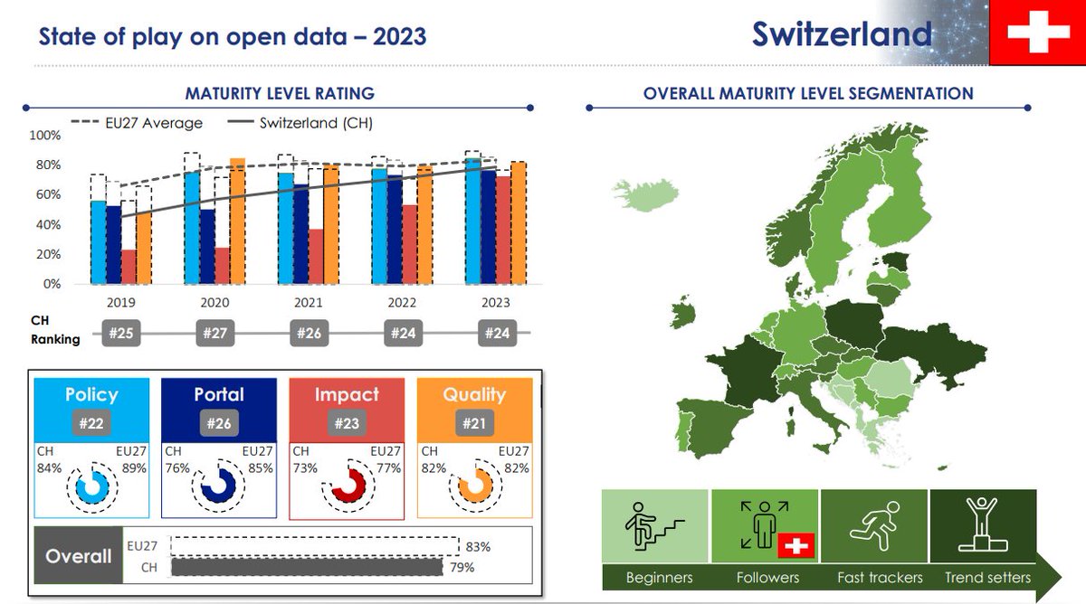 The country of the week is #Switzerland! With a score of 84% on the policy dimension, and governance reaching 95%. Congratulazioni, Félicitations, Glückwunsch & Gratulaziun!

Read more 👉 europa.eu/!8NcyD7

#EUOpenData @SwissmissionEU