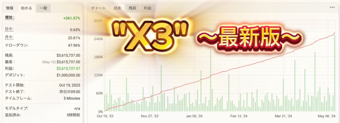 gungnir_250's tweet photo. ��配布開始前から希望者約400名】

歴代最強の呼び声が鳴り止まぬ
〜厳選型EA"X3"〜
遂に... 大規模アップデート。
更なる高みへ。

究極のロジック
複数の安全機能を贅沢に搭載。

🔥【X3_2.0】配布開始🔥

・RT&amp;いいね
・『最新版』とコメント
⬇️スクショを公式ラインに送付
https://t.co/XwTMsBx256 https://t.co/ajO445VO9Q