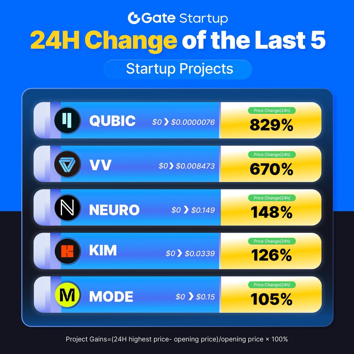 💫Performance of the 5 projects on Gate.io Startup📈 $QUBIC: 829% $VV: 670% $NEURO: 148% $KIM: 126% $MODE: 105% More information about #Startup: 🔸t.me/GateioOfficial… 🔸gate.io/startup #Gateio #GateioStartup #cryptocurrency