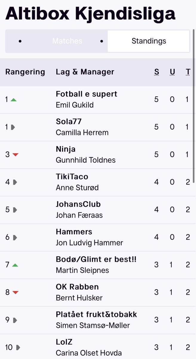 🥇@altibox sin kjendisliga

📈 @AnneSturod kan gå opp i delt ledelse med @ToldnesG, @EGukild og @CamillaHerrem dersom hun vinner rundens duell mot Emil.

fantasy.eliteserien.no/leagues/4211/s… #ESFantasy