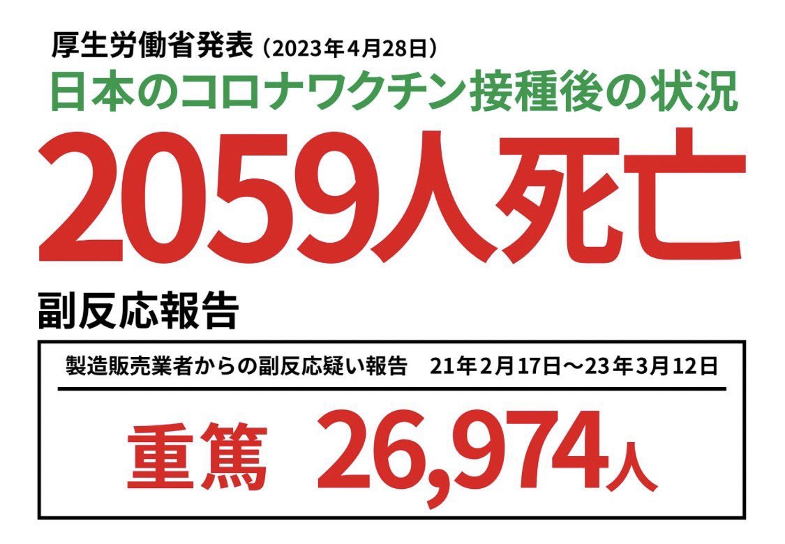 これ、一年前のデータなんだけど、この時点で、すでに💉接種後に2000人以上が亡くなっているわけよ。 勿論、全員が全員、ワクチンが原因だとは断言できないけど、限りなく黒に近いグレーなケースだからこそ、遺族や医師がワクチンを疑い、厚労省に報告を入れているハズなんだよ。…