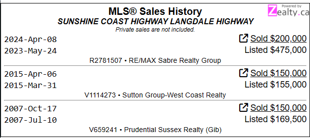 2 lots sold via court order in Gibsons...

1st is 104 acres, listed for over $50M from 2019-2022..
Re-Listed for $3.295M in 2023...
Sold $1.3M

2nd is 9 acres, purchased for $150K in 2015..
Re-Listed for $475K in 2023...
Sold $200K

Both lots unserviced, vacant, zoned AG

#VanRE
