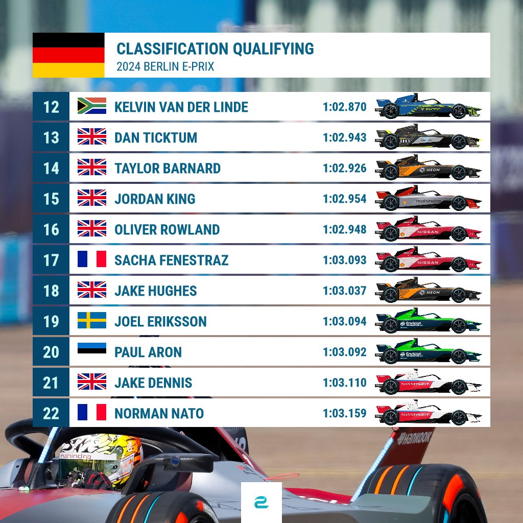 Pole position for @edomortara! The @MahindraRacing driver beats @svandoorne in the #BerlinEPrix 🇩🇪 qualifying and secures the first three points of the year! @JeanEricVergne & @sergiosettecama follow in P3 & P4
#FormulaE #ABBFormulaE