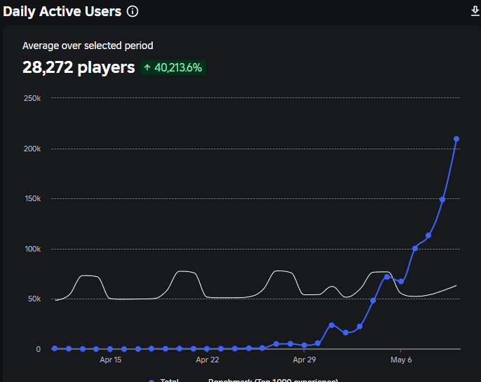 PxBuilder's tweet photo. Thank you all for your incredible support for the Space Simulator game!
https://t.co/TX3iS6r5AA

Going from 20 daily users to over 200K daily users in 3 weeks: https://t.co/PyLHo2x1s0