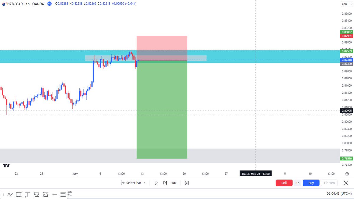 The overall monthly direction on NZDCAD is to the downside.
After doing my top down analysis on NZDCAD I came up with his wonderful selling opportunity with a risk to ward of 1-4RR.

Lets see how it goes.