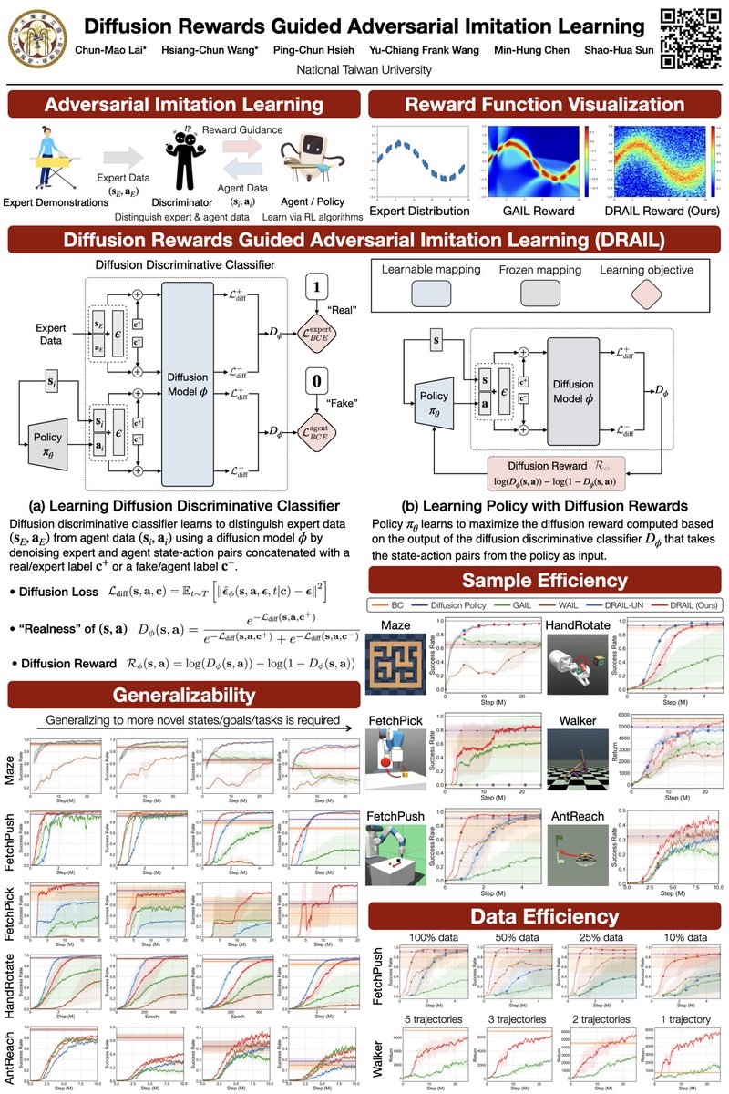 I will be presenting our work improving generative adversarial imitation learning (GAIL) by incorporating a diffusion model as a discriminator at the Generative Models for Decision Making workshop at #ICLR2024. Stop by our poster at 3 PM @ Lehar 3!