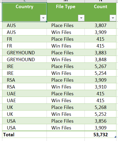 Using #PowerQuery here is a simple count of how many Betfair Historic Win & Place files are available for each Country
promo.betfair.com/betfairsp/pric…
I've removed those at the start of 2008 as their naming convention was different compared to present formatting.
53,000+ files 😉👍😉