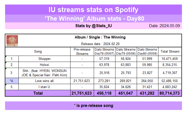 [Spotify]

@_IUofficial's “The Winning” streams stats on Spotify (05/09)

🎧open.spotify.com/playlist/1kDCk…

#아이유 #LeeJiEun #IU #TheWinning